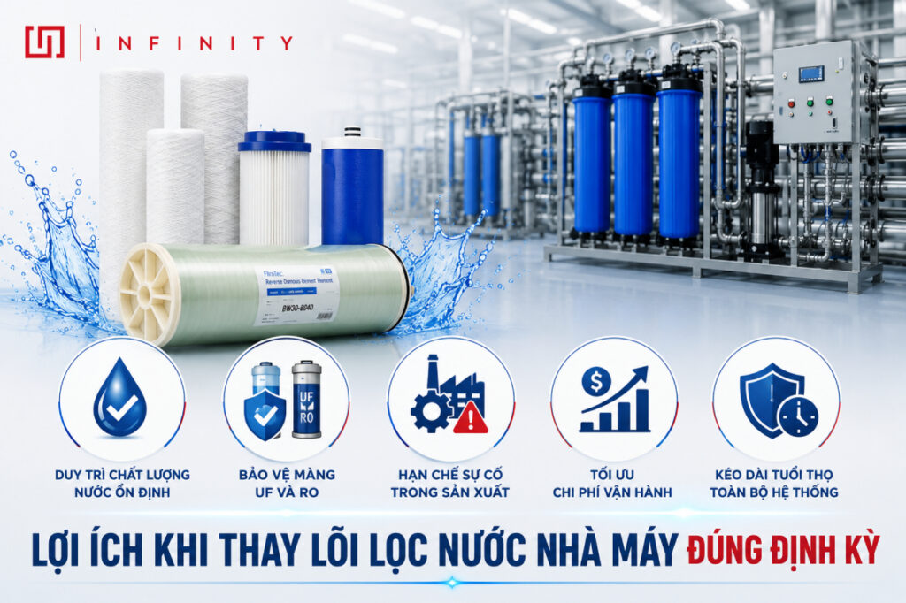 Lợi ích khi thay lõi lọc nước nhà máy đúng định kỳ